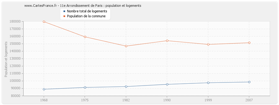 11e Arrondissement de Paris : population et logements